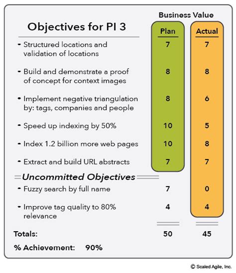 to scd58679 titlecommunity-contributions Introduction The role of PI Objectives is often misunderstood by teams new to PI Planning. . Who decides the team pi objectives business value scoring after negotiation